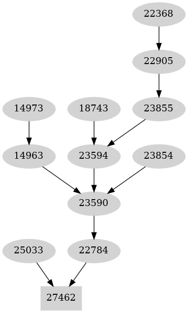 Dependency graph