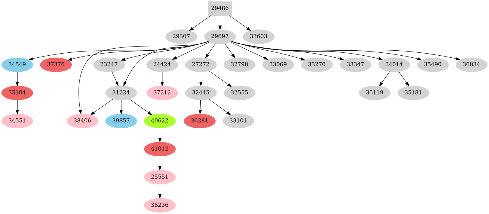 Dependency graph