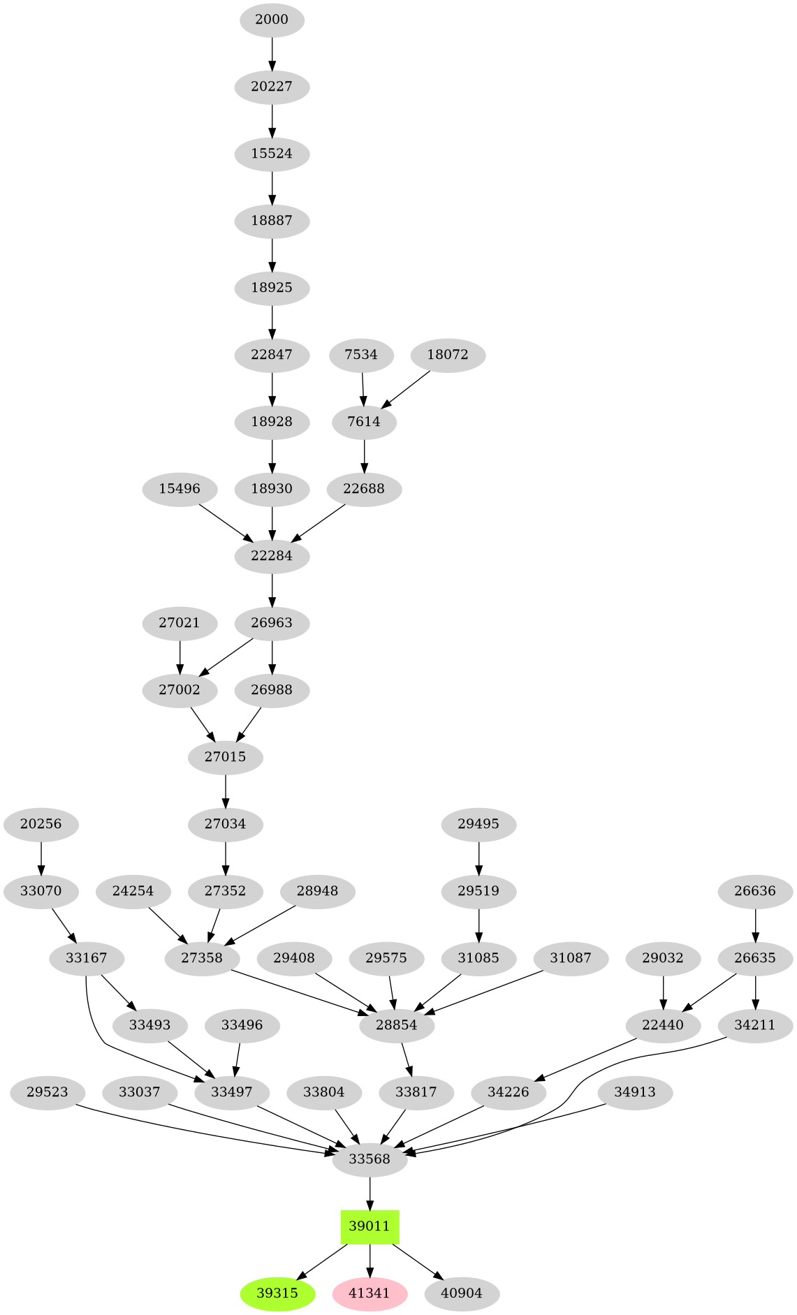 Dependency graph