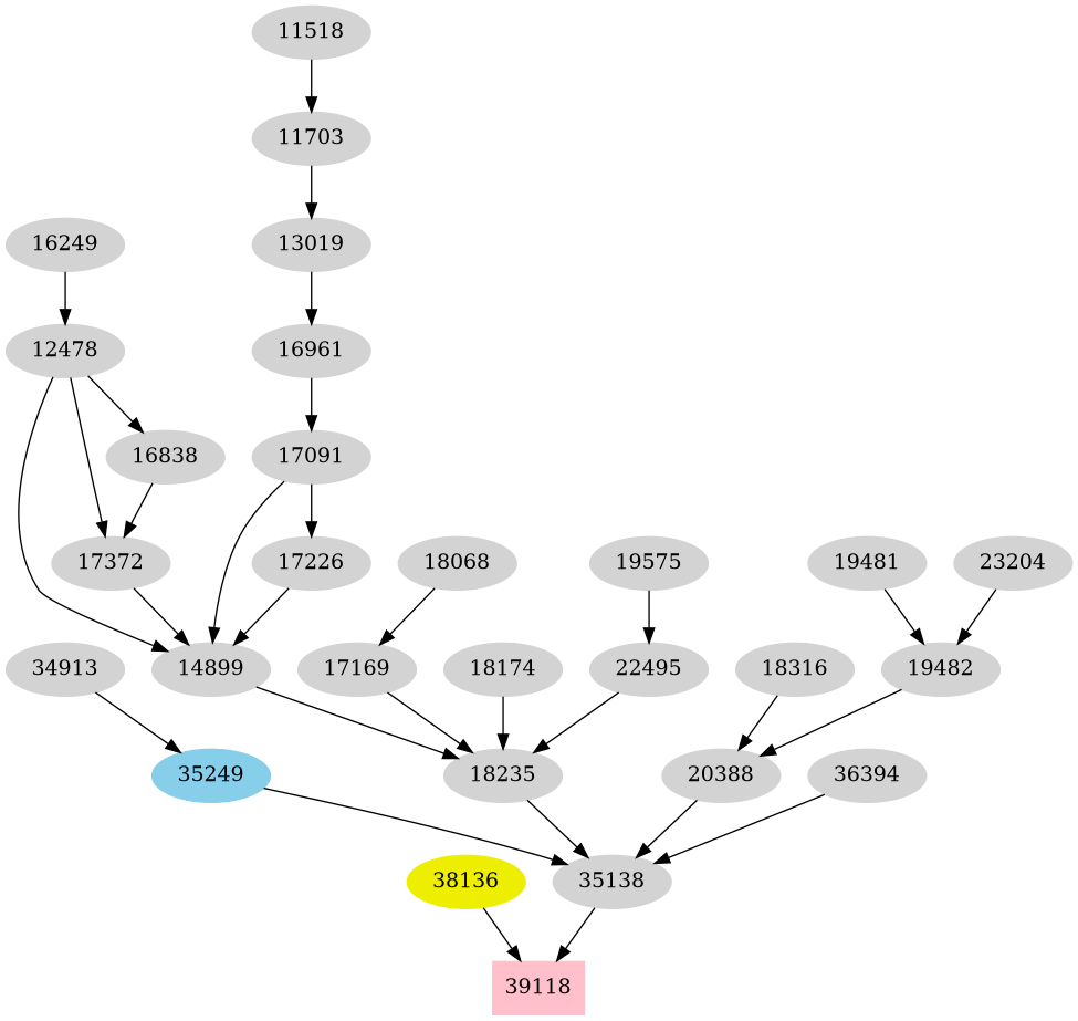 Dependency graph