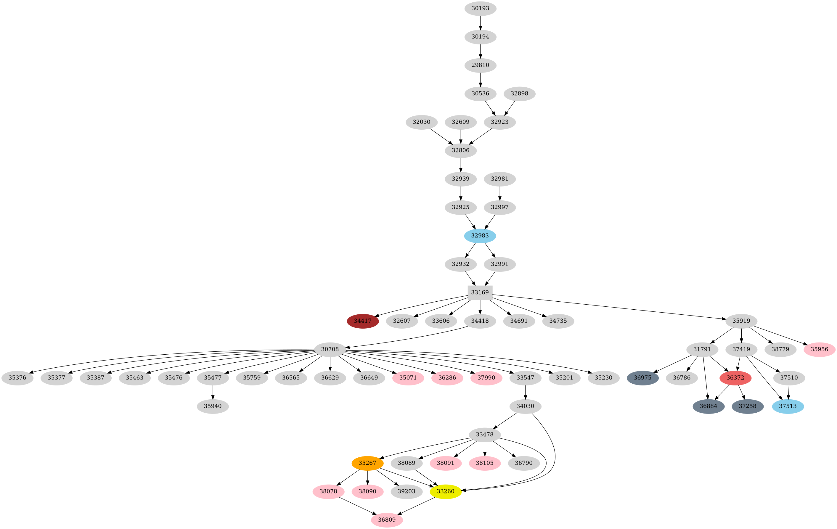 Dependency graph