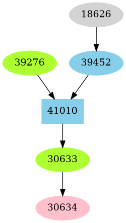 Dependency graph