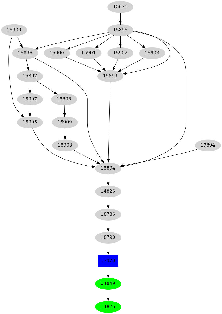 Dependency graph