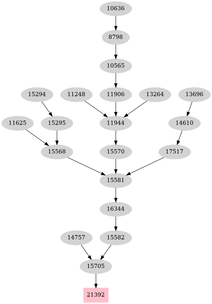 Dependency graph