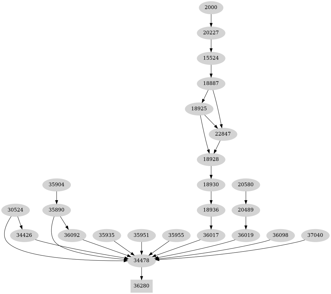 Dependency graph