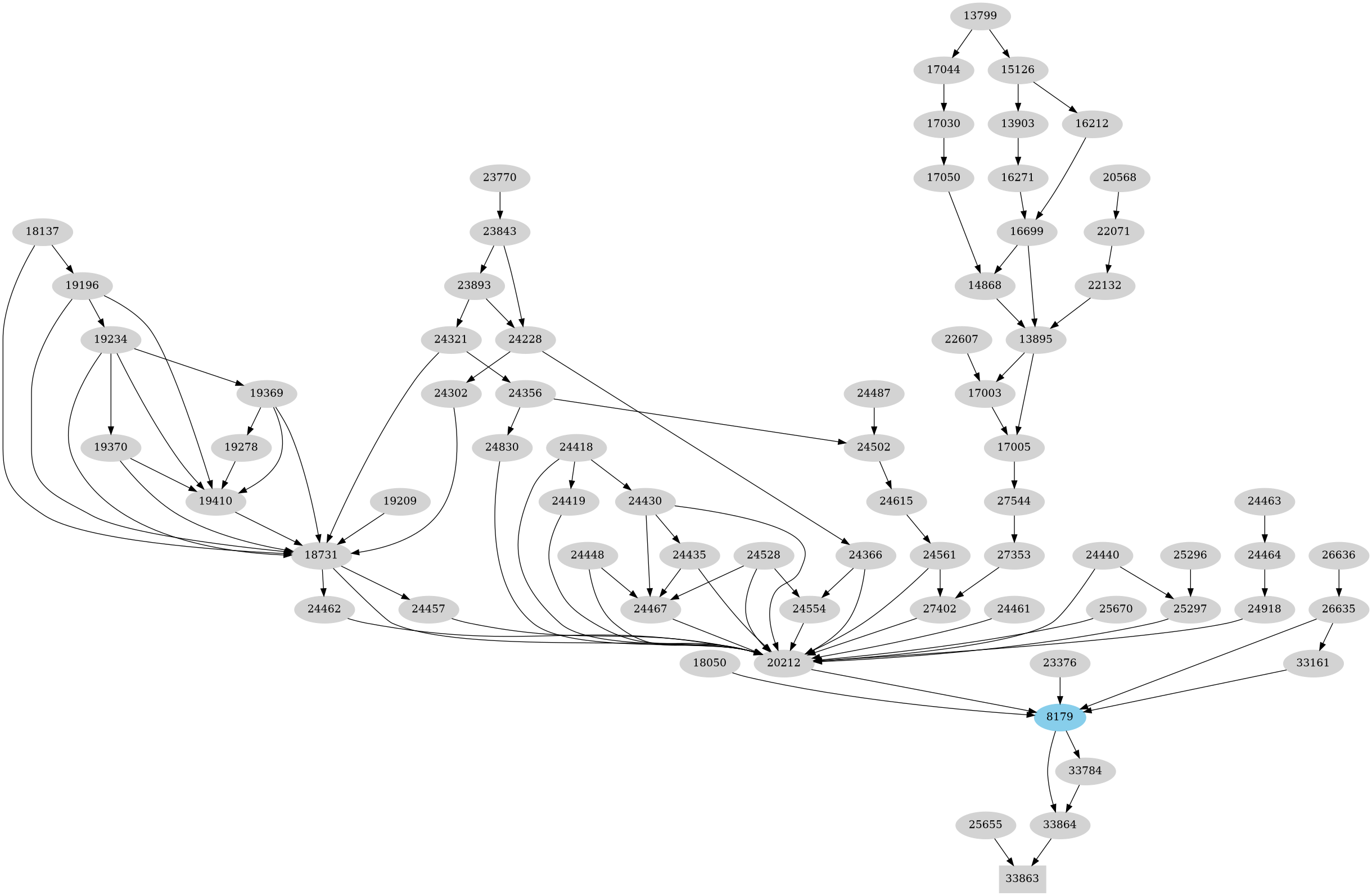 Dependency graph