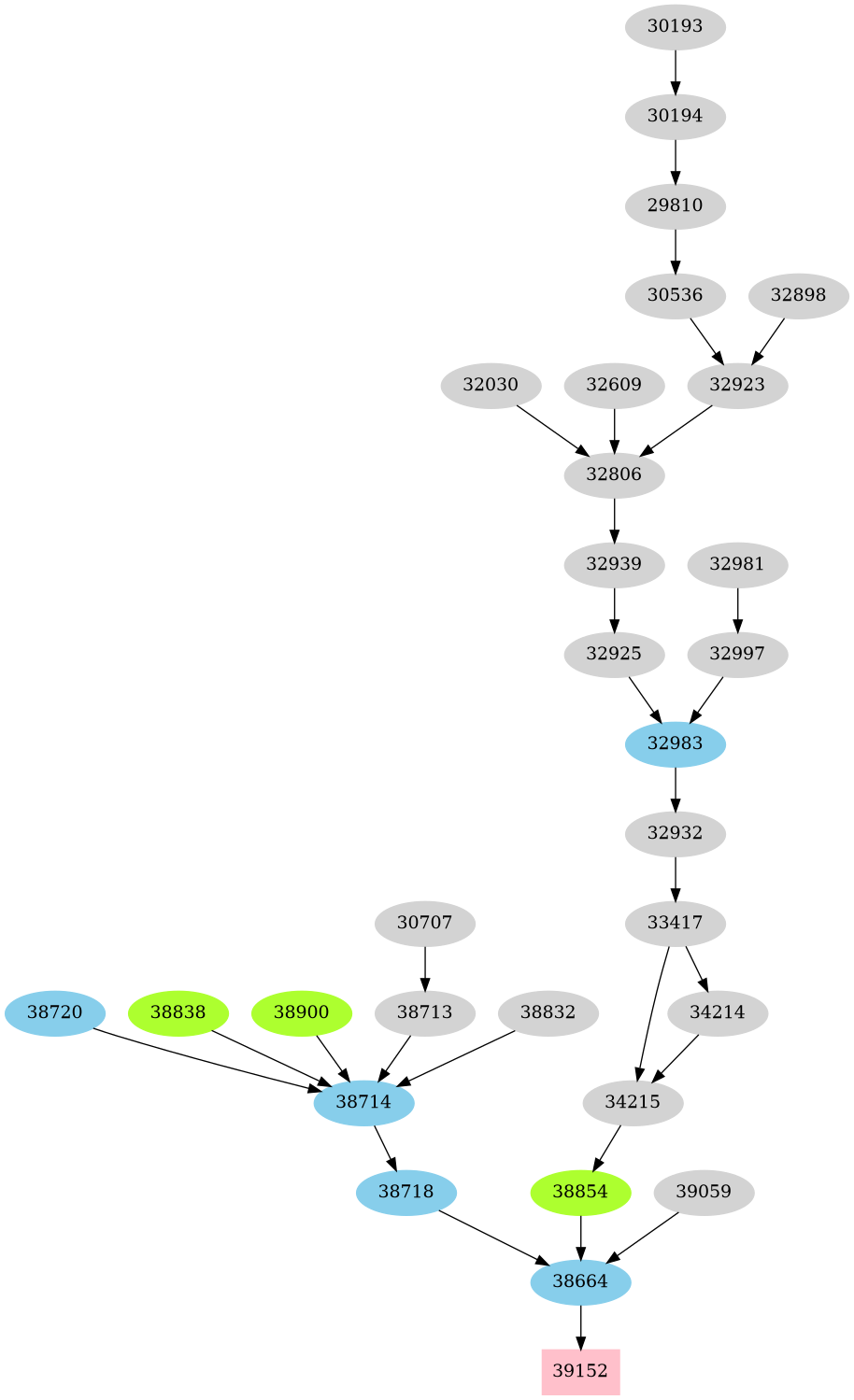Dependency graph