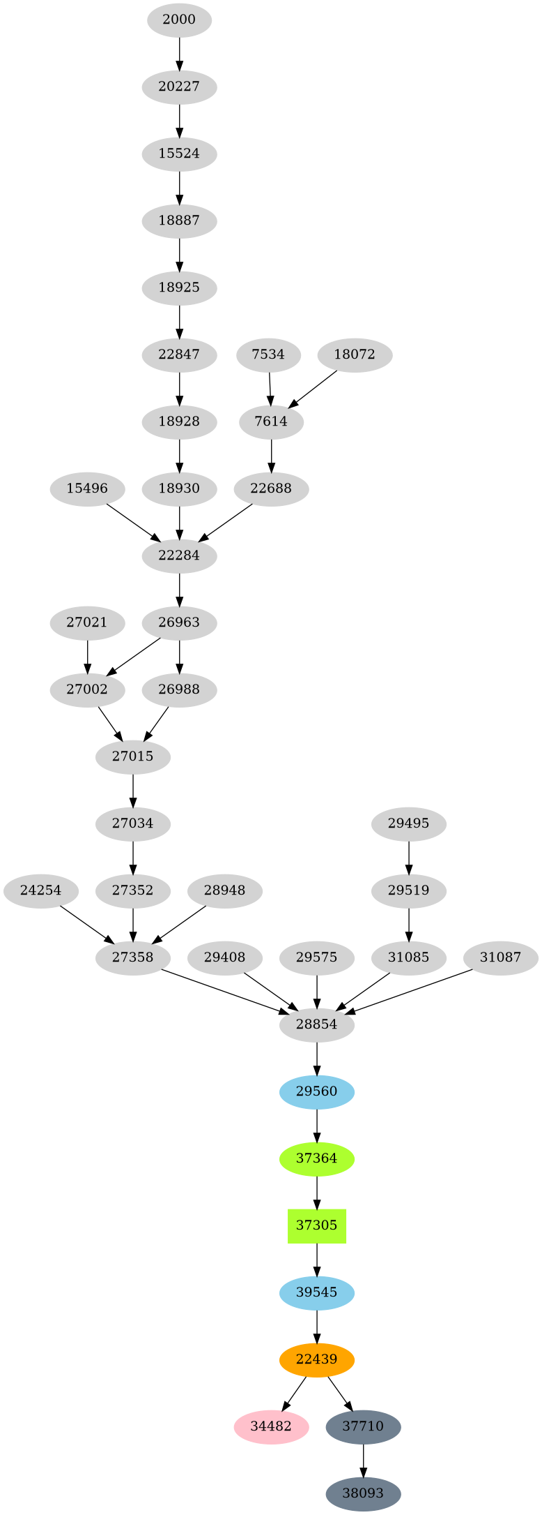 Dependency graph