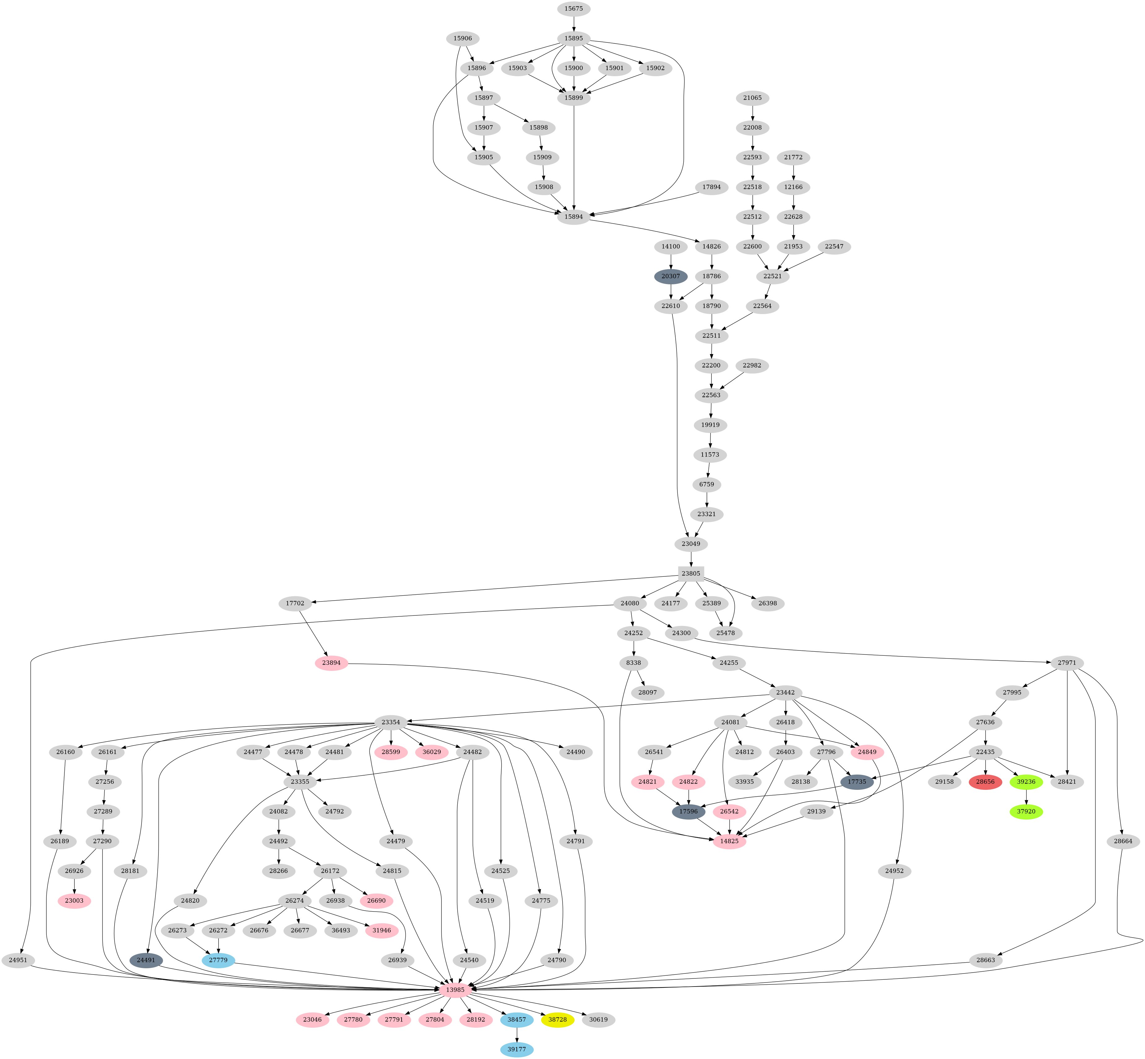 Dependency graph