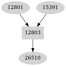 Dependency graph