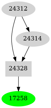 Dependency graph