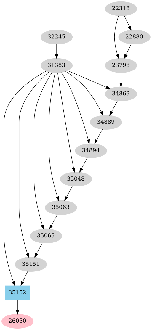 Dependency graph