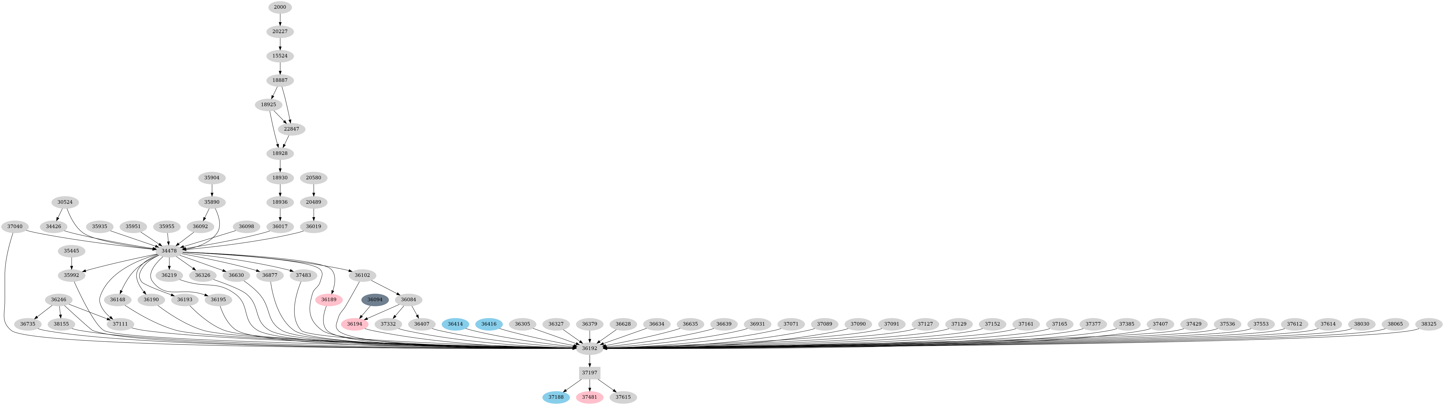 Dependency graph