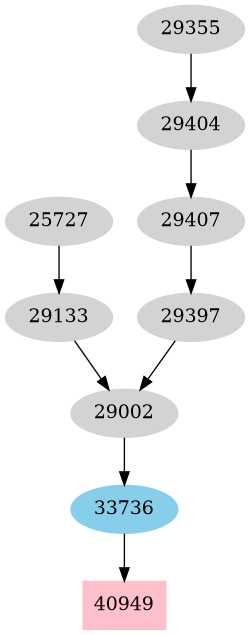 Dependency graph