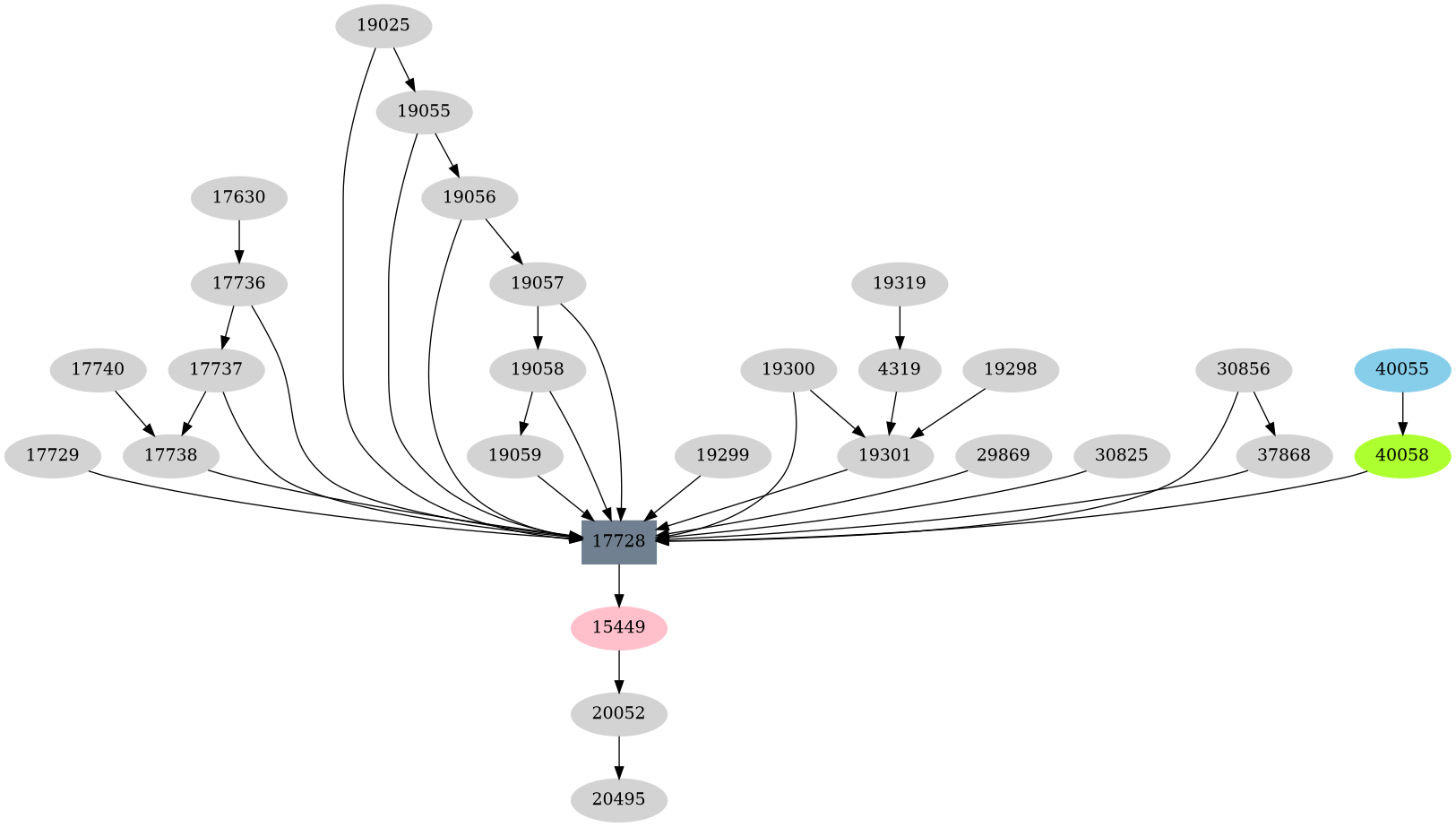 Dependency graph
