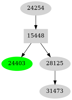 Dependency graph