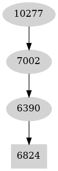 Dependency graph