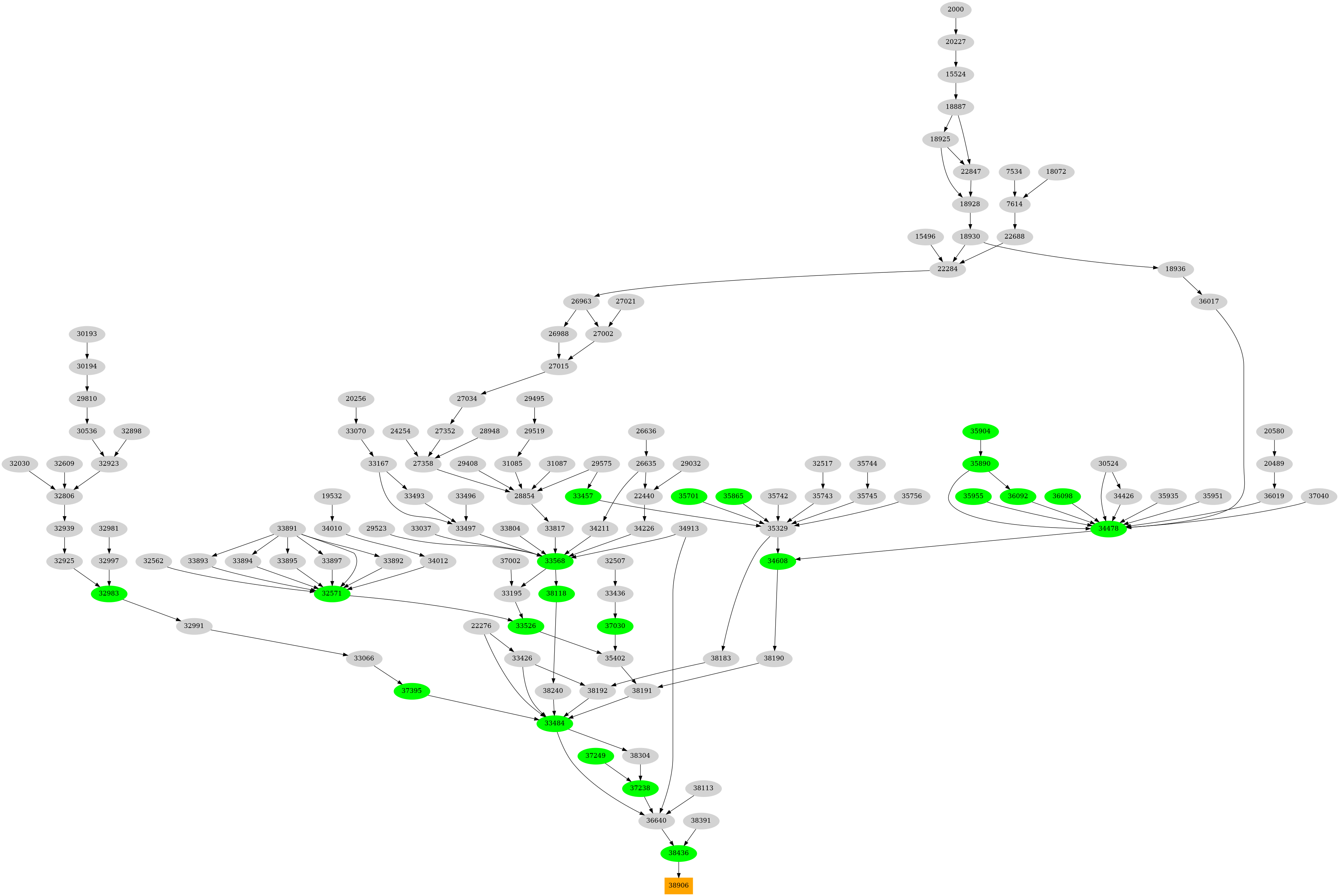 Dependency graph