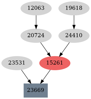 Dependency graph