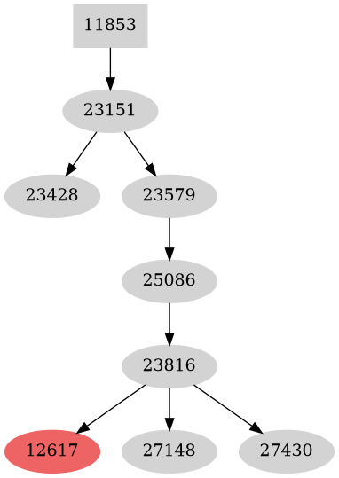 Dependency graph