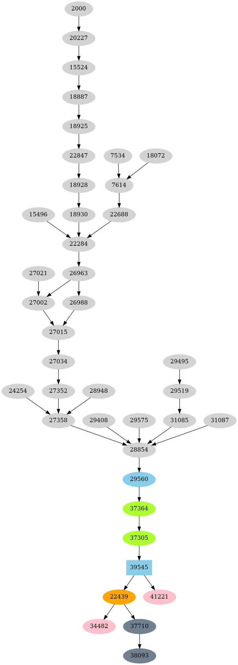 Dependency graph