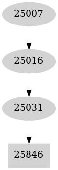 Dependency graph