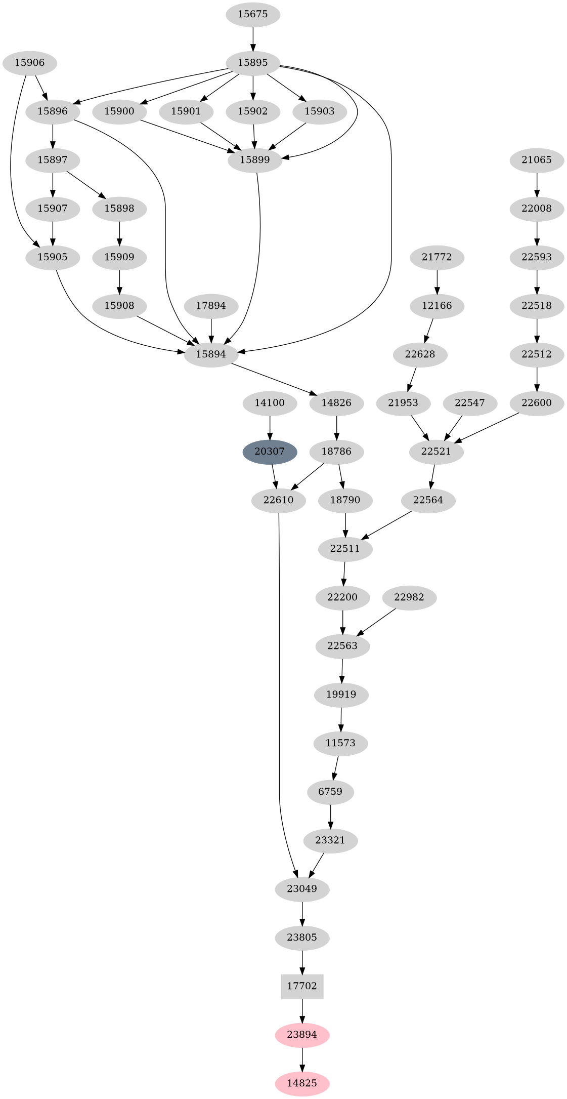 Dependency graph
