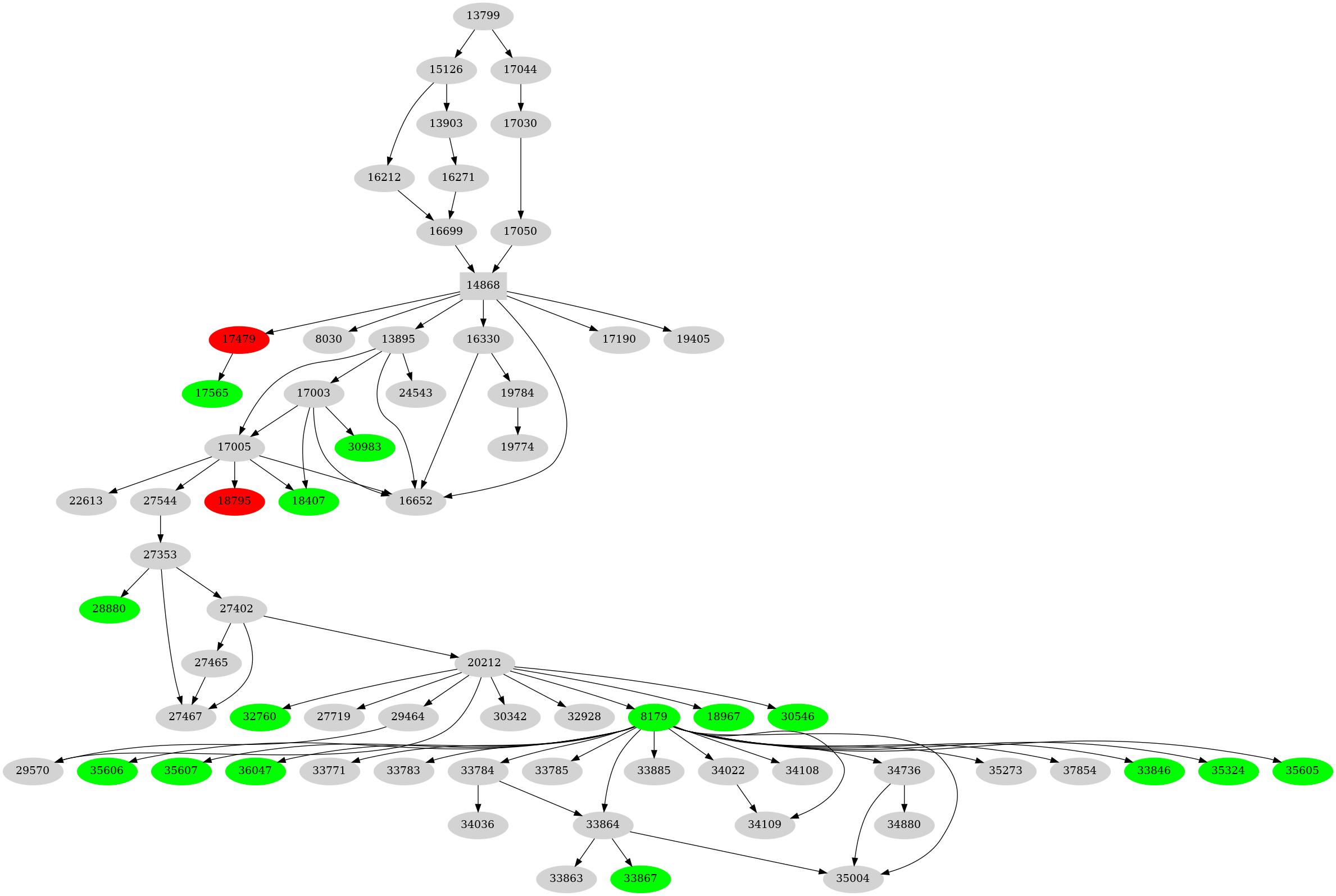 Dependency graph