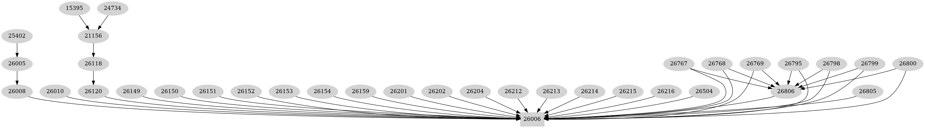 Dependency graph