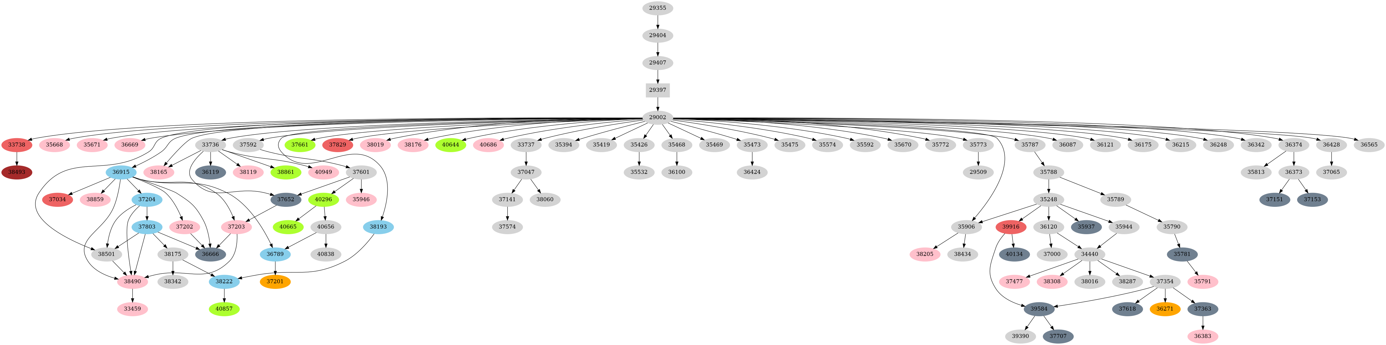 Dependency graph