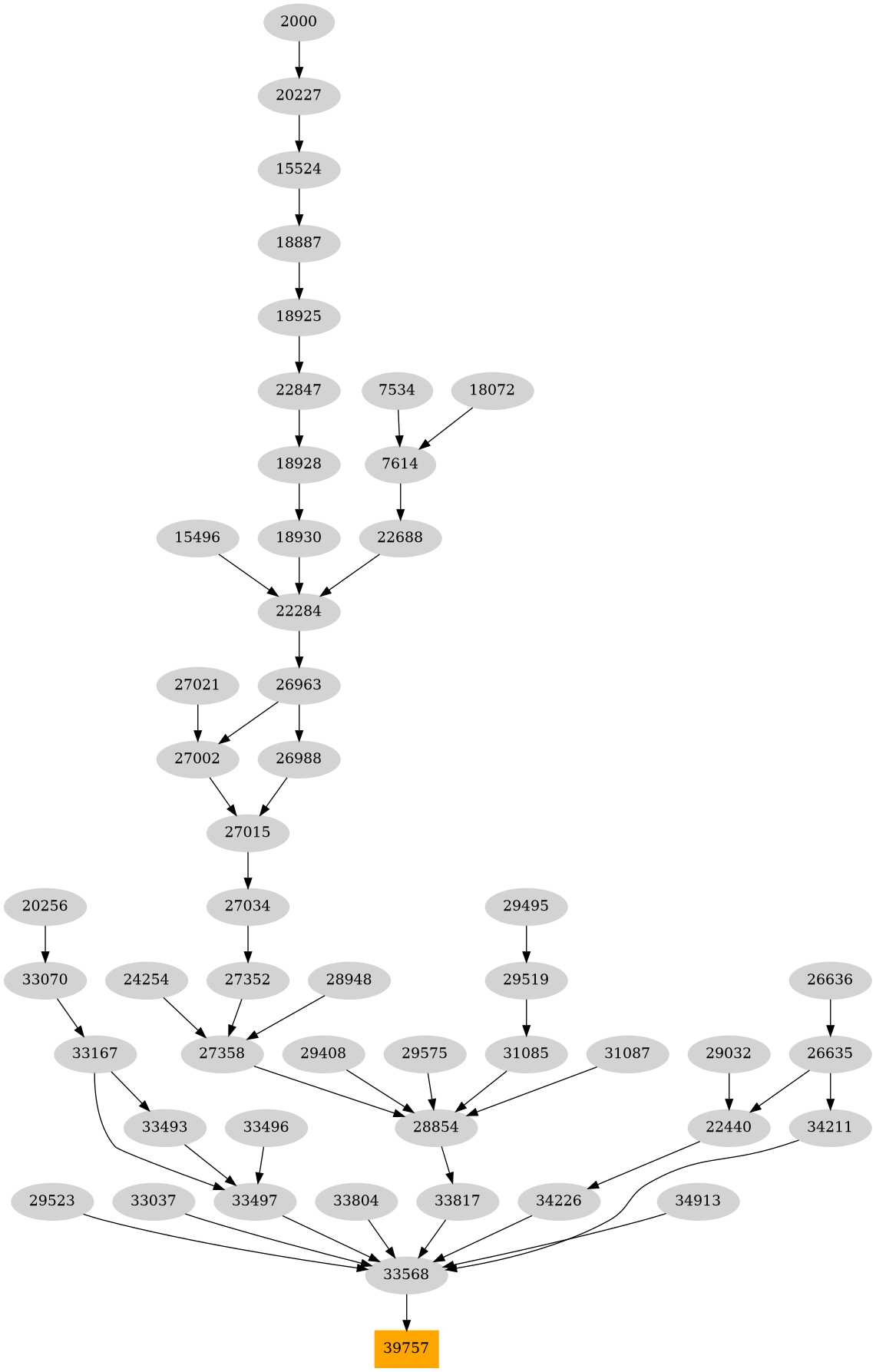 Dependency graph