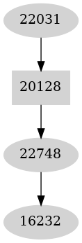 Dependency graph