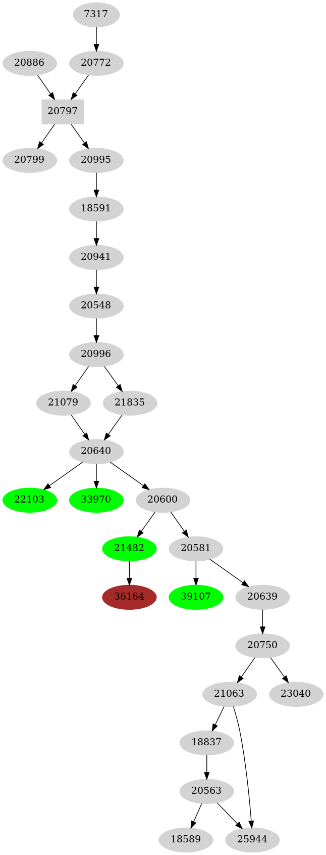 Dependency graph