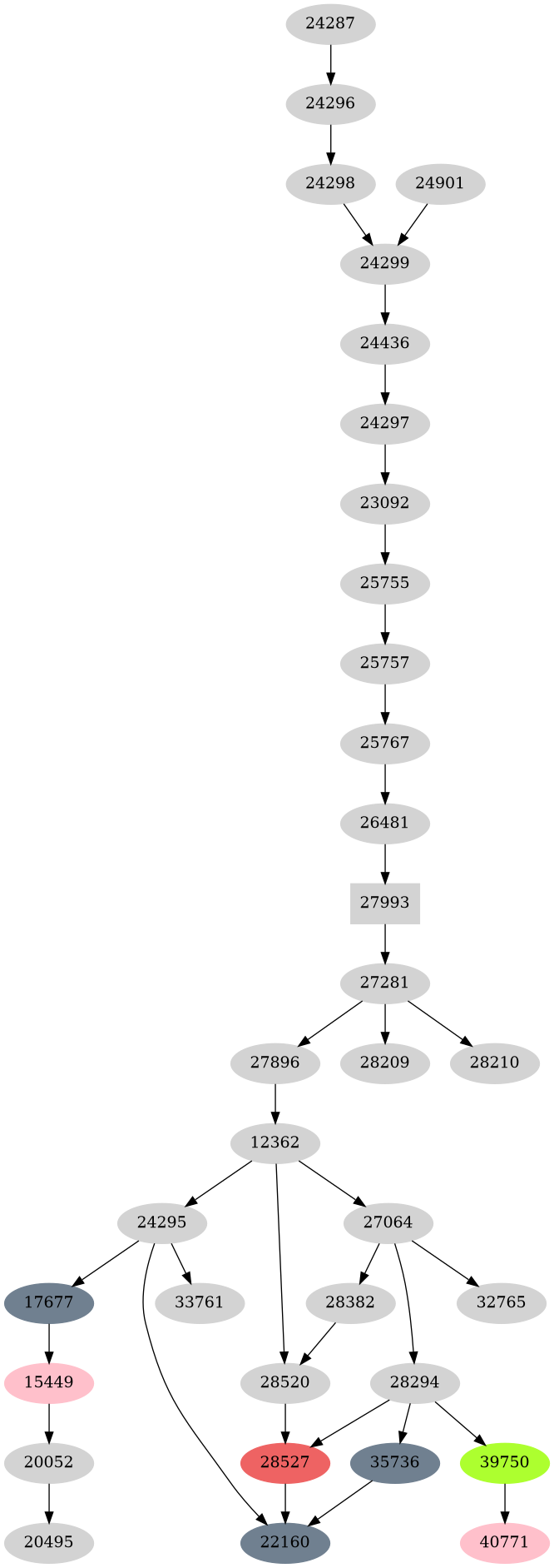 Dependency graph
