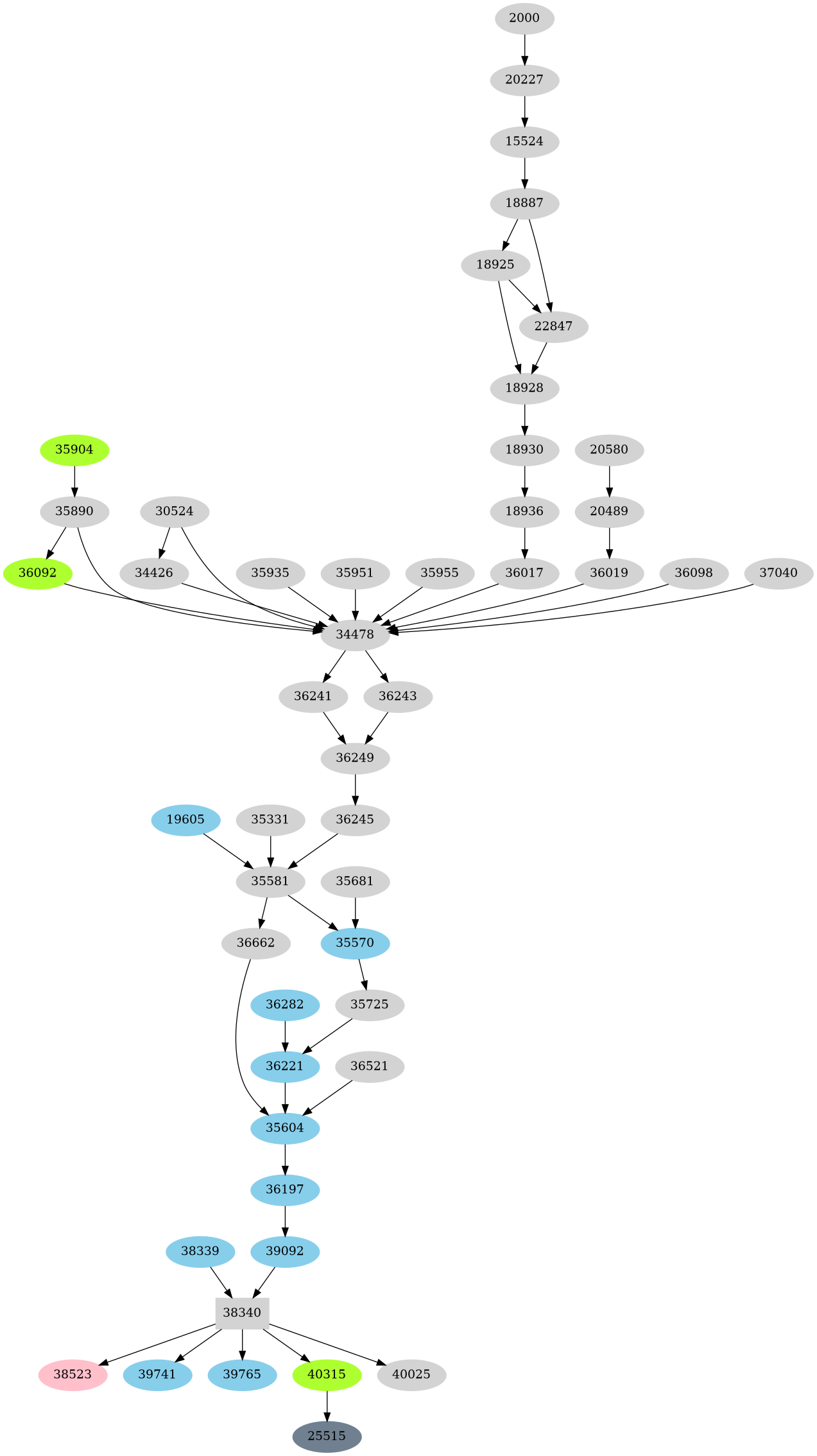 Dependency graph
