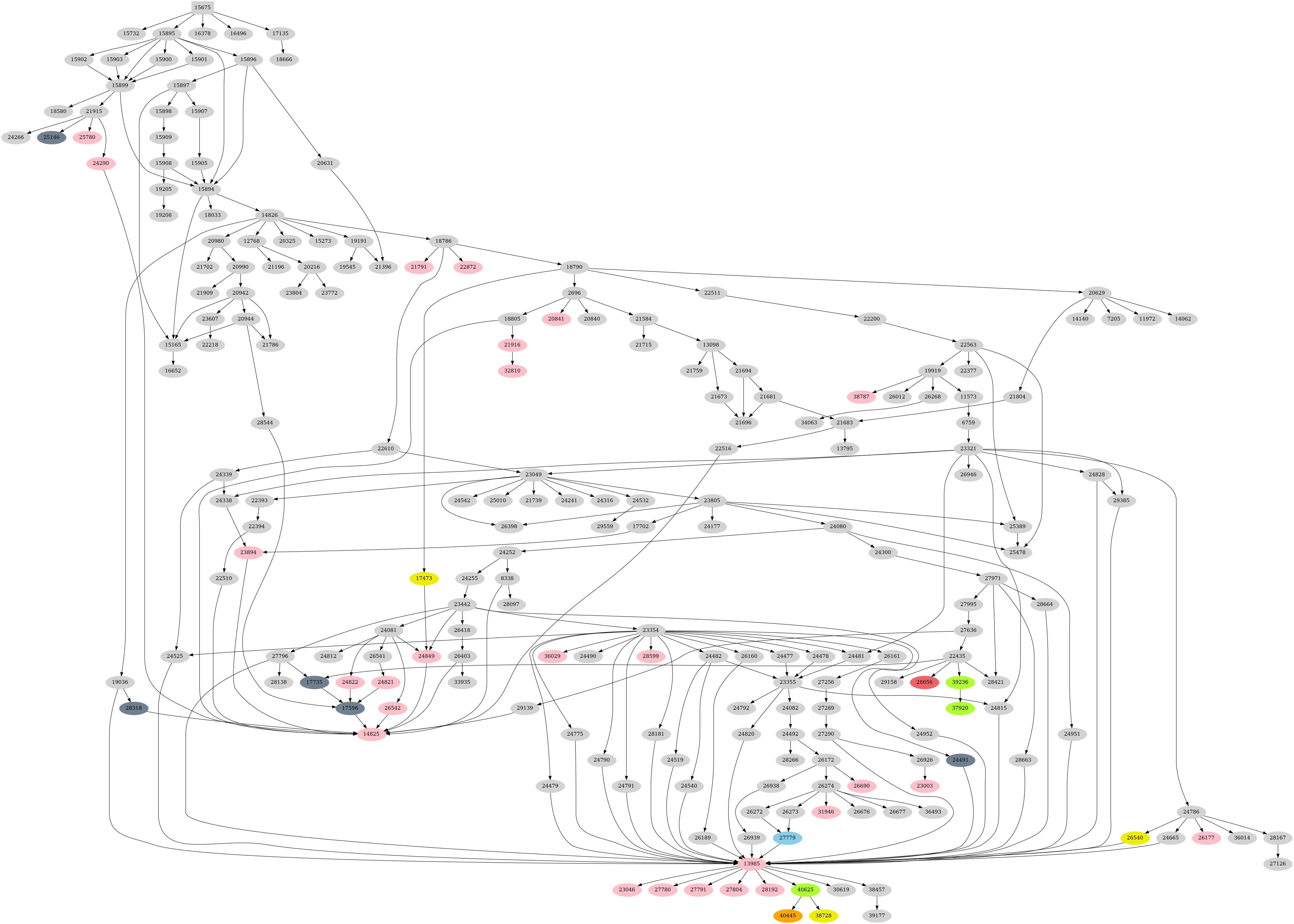 Dependency graph