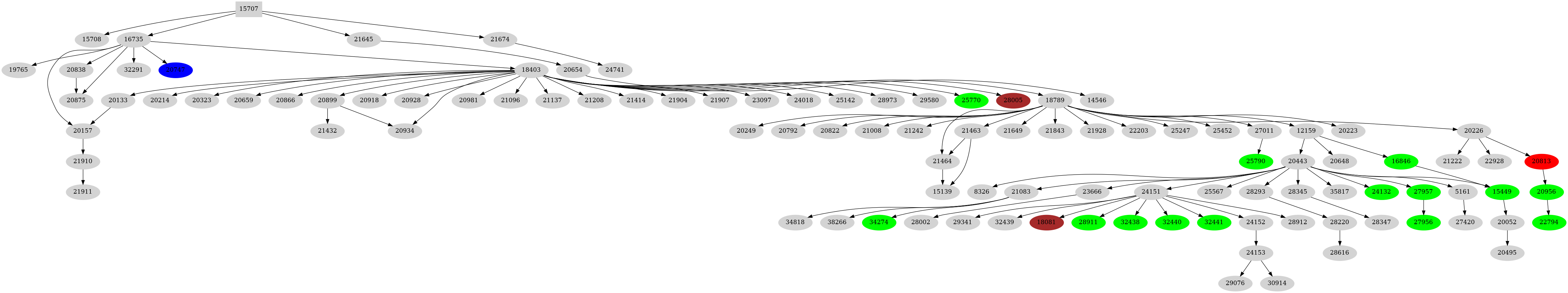 Dependency graph