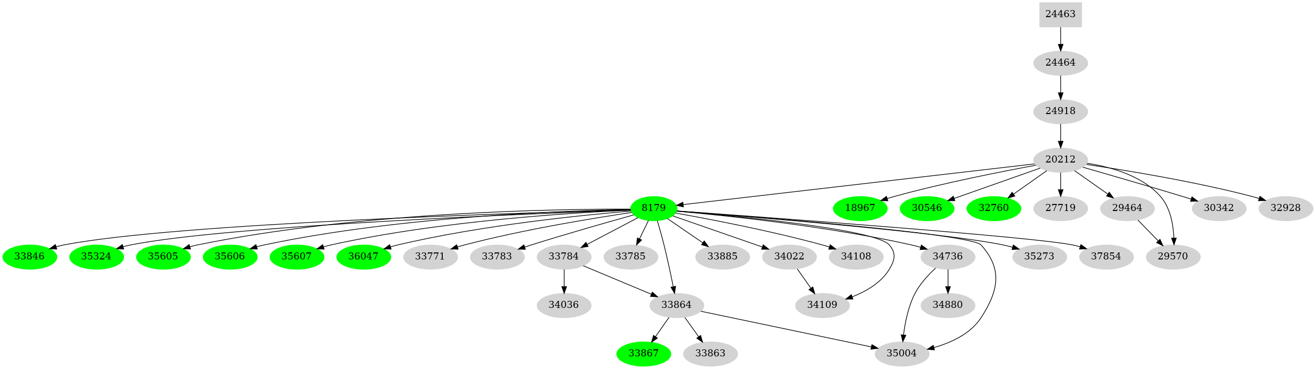 Dependency graph