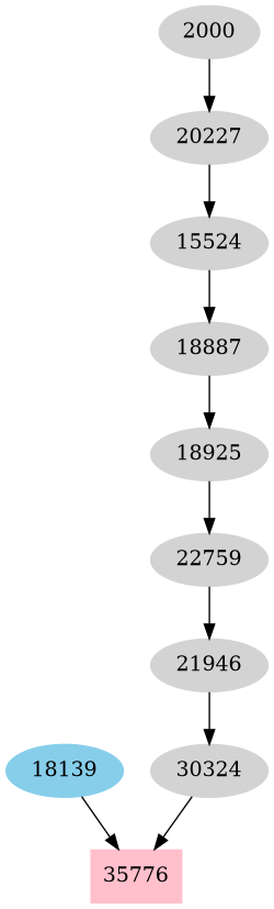 Dependency graph