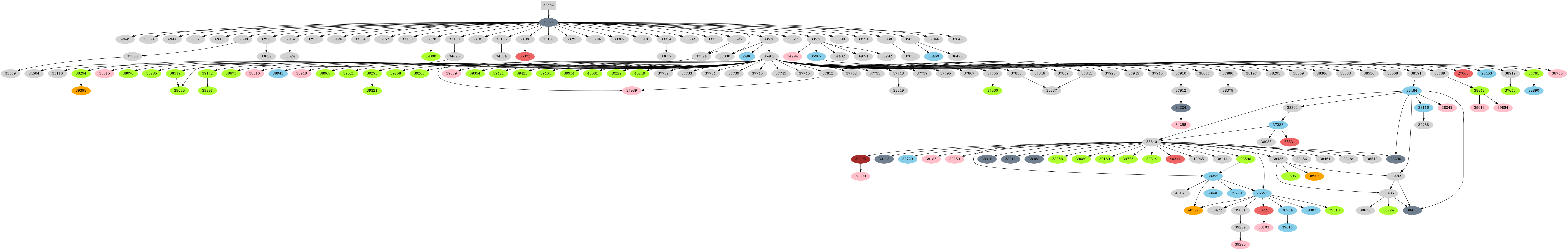 Dependency graph