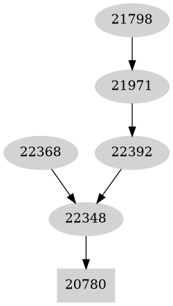 Dependency graph