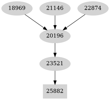 Dependency graph