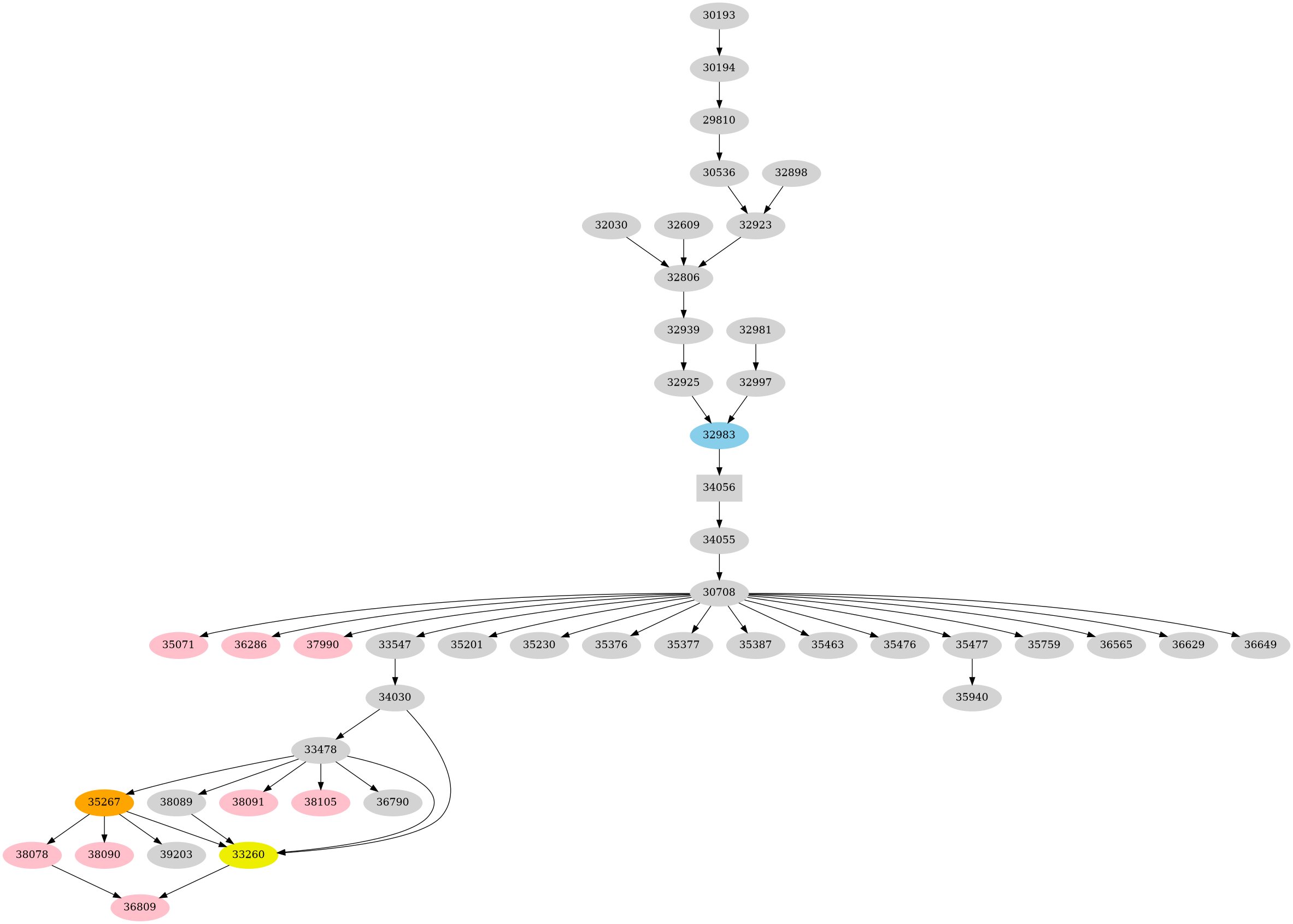 Dependency graph