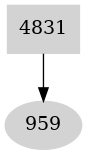 Dependency graph