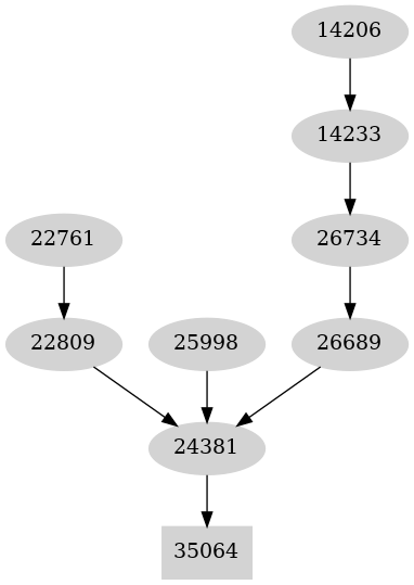 Dependency graph