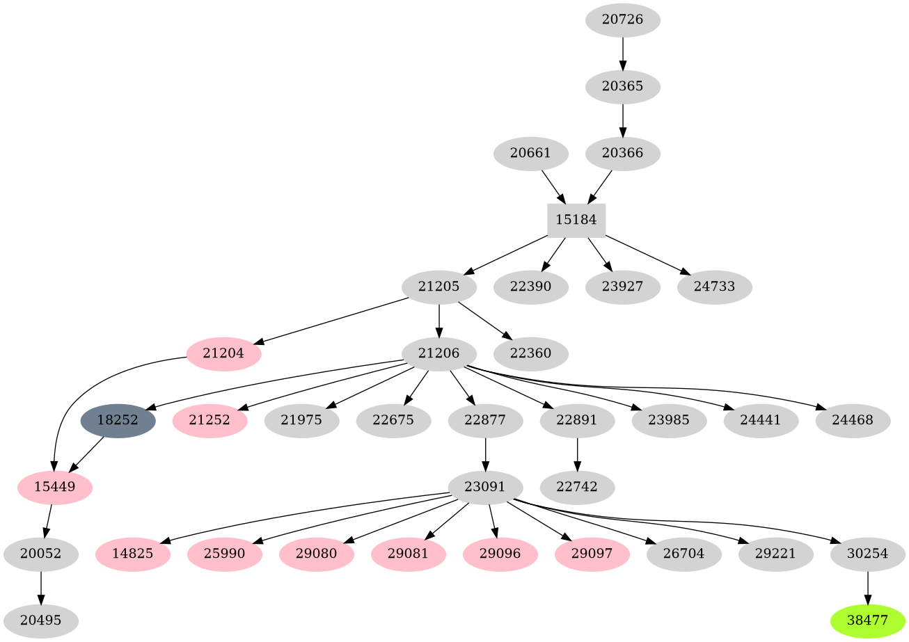 Dependency graph
