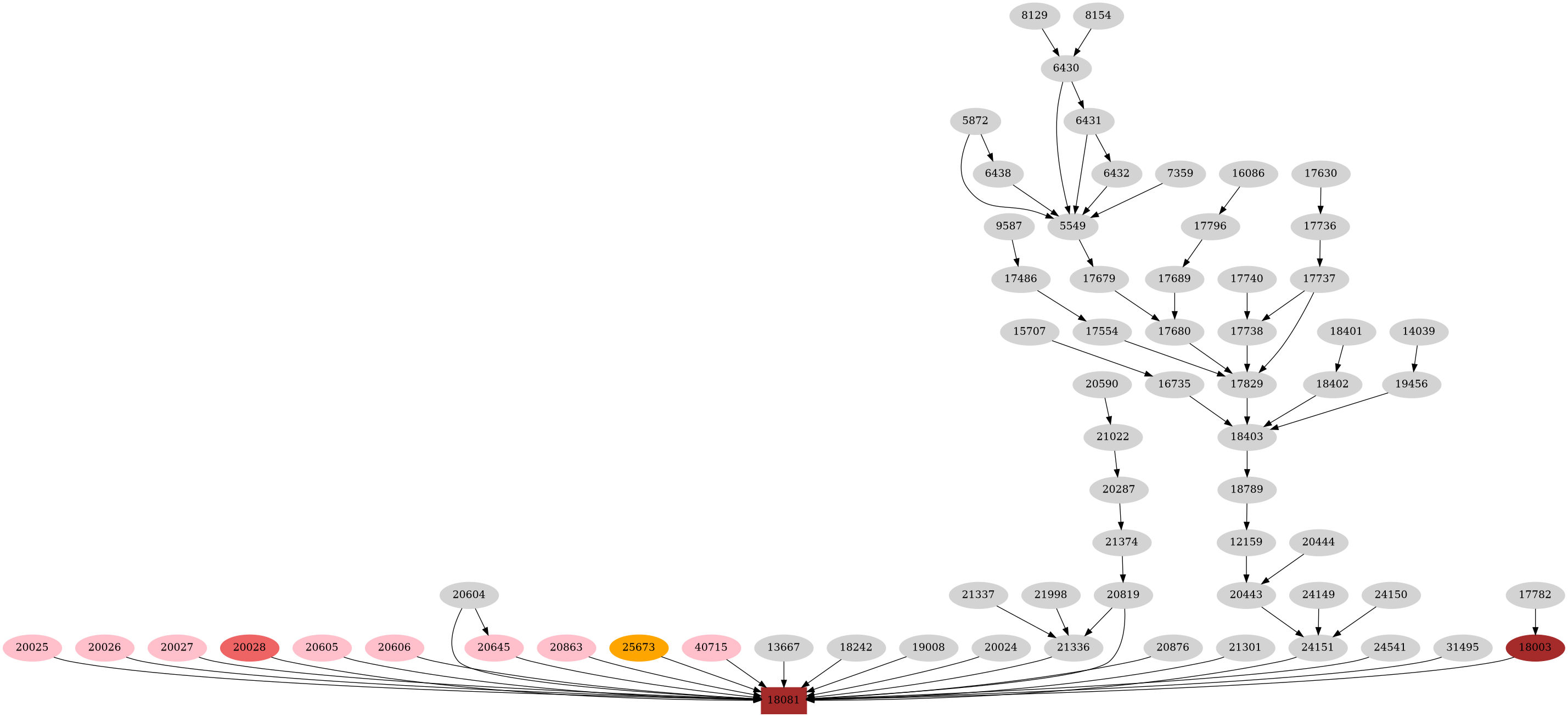 Dependency graph