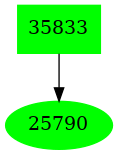 Dependency graph