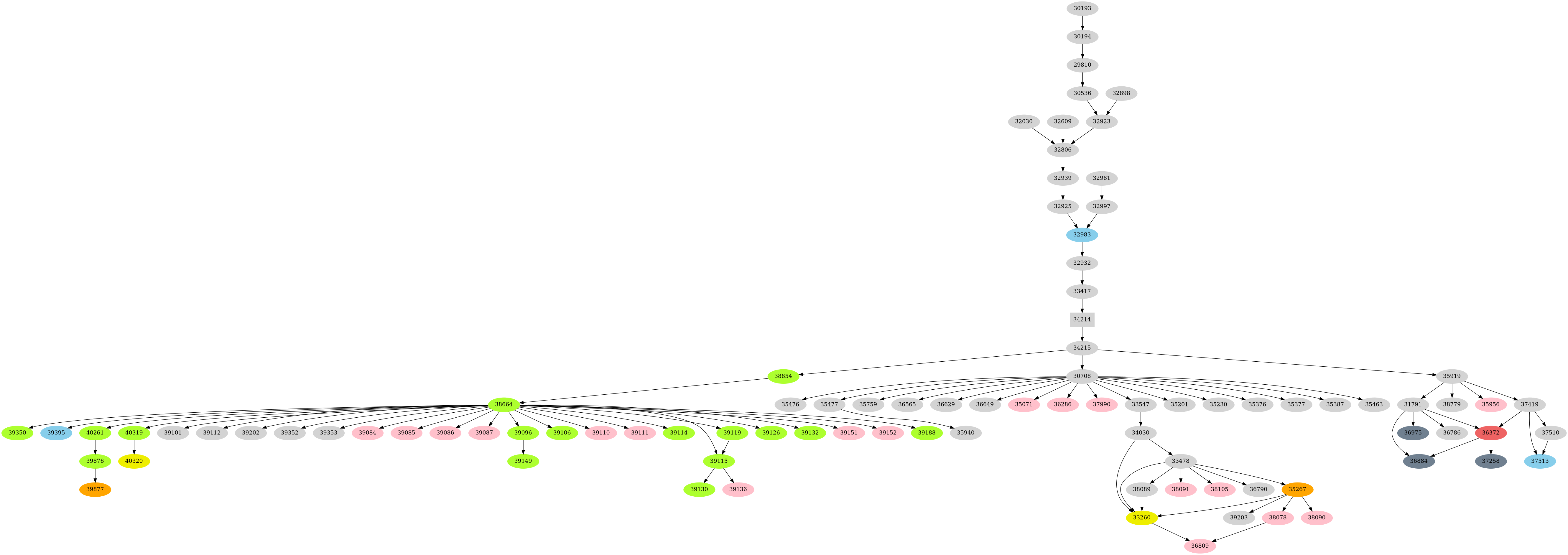 Dependency graph
