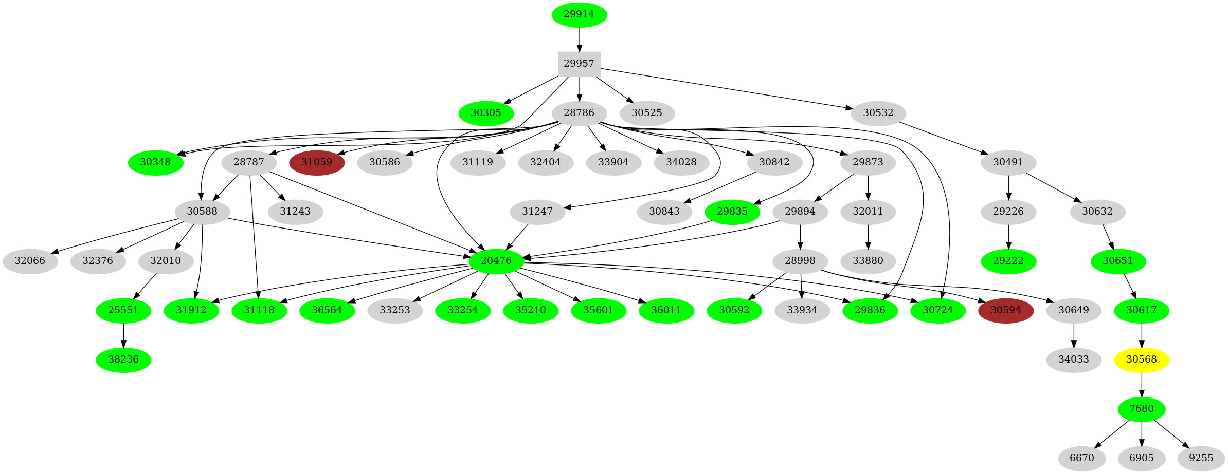 Dependency graph